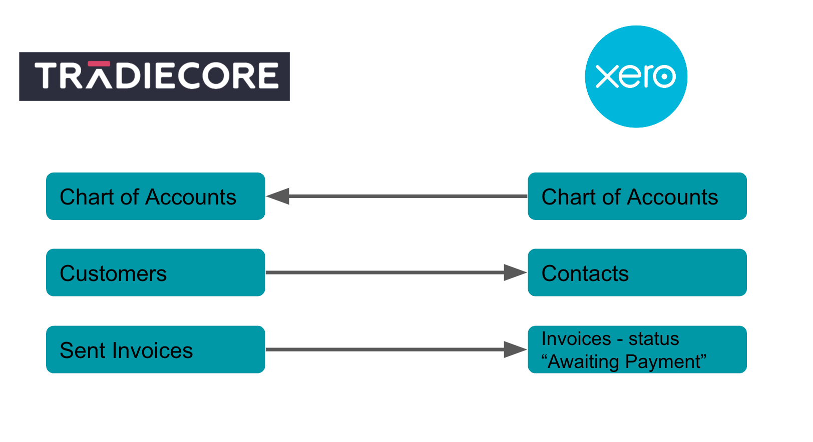 xero to tradiecore integration flow.png